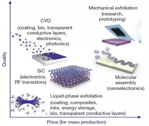  グラフェン 大量生産は成熟する